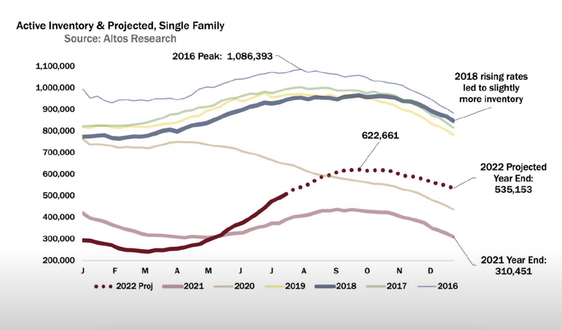A chart showing housing inventory predictions.